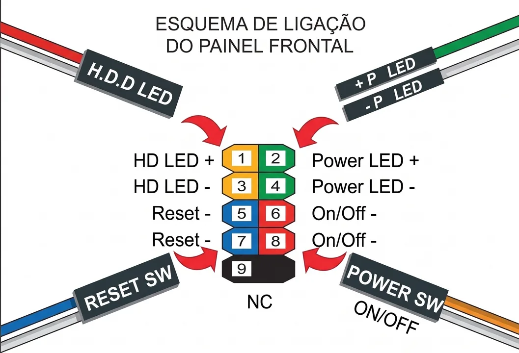 Esquema de ligação do painel frontal
